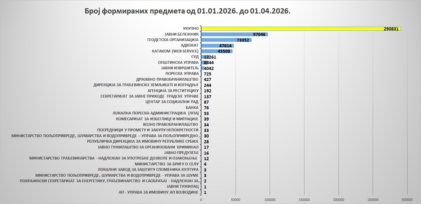 /content/images/stranice/statistika/2026/04/Grafik 7.jpg